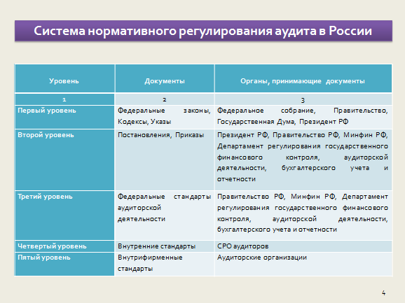 Реферат: Система нормативного регулирования аудита в России